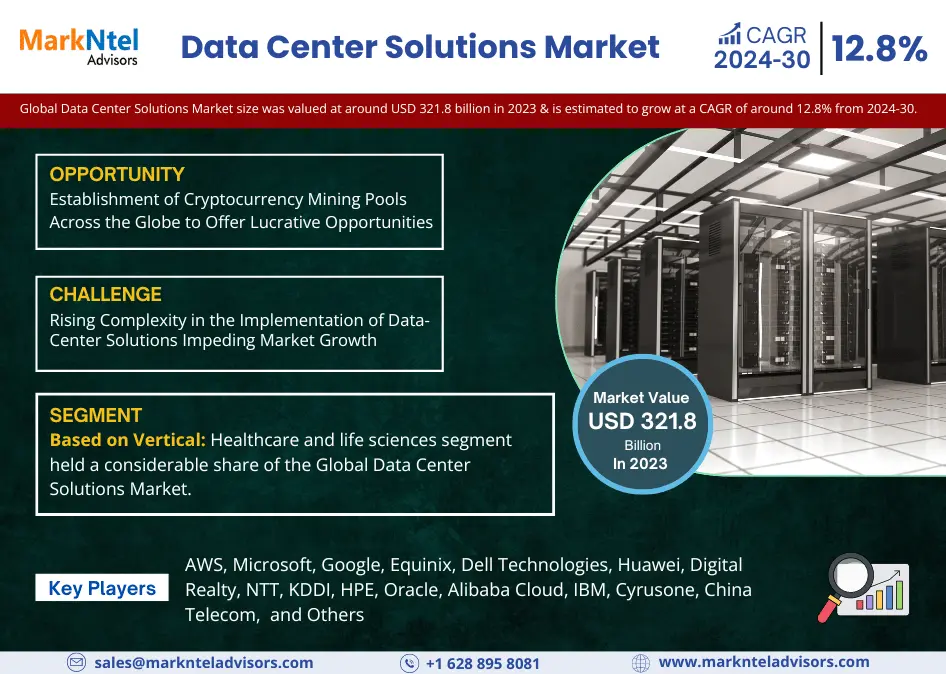 Data Center Solutions Market: Valued at USD 321.8 Billion in 2023 & is Appraised to Rise at 12.8% CAGR in 2024-30