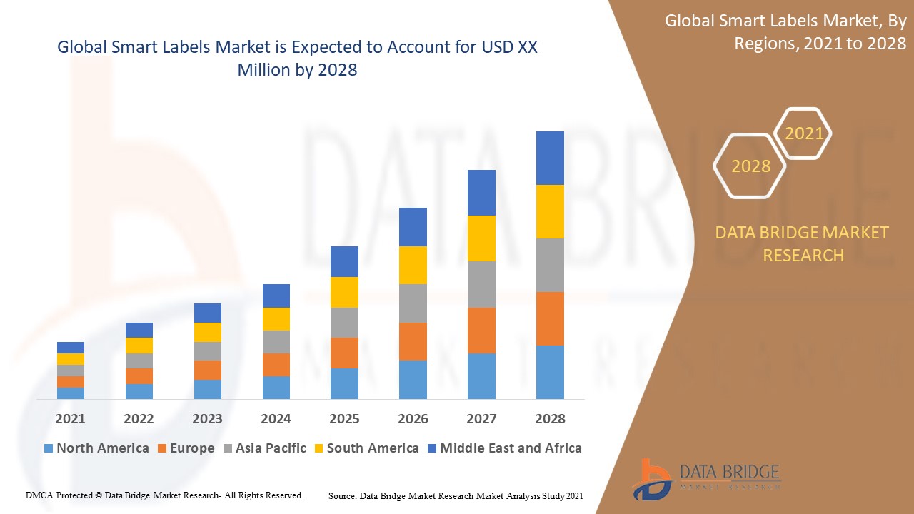 Smart Labels Market Size, Share, Growth, Trends, Demand and Opportunity Analysis