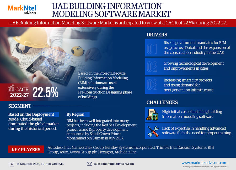 UAE Building Information Modeling Software Market Charts Course for 22.5% CAGR Advancement in Forecast Period 2022-2027.