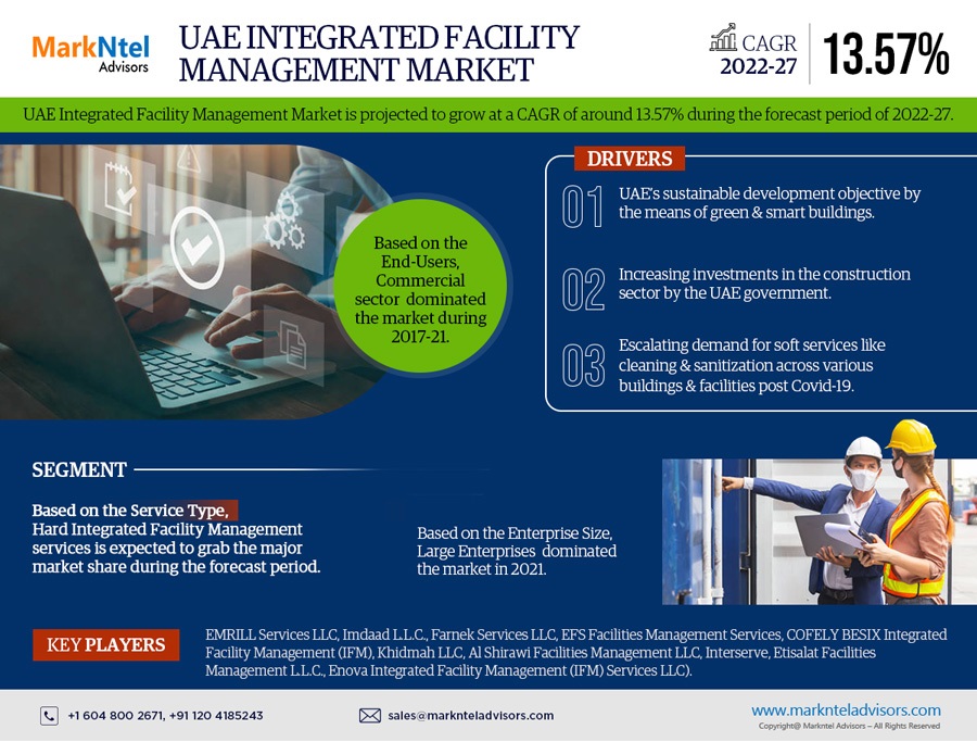 UAE Integrated Facility Management Market Research Report 2022-2027: Industry Expected to Grow Approx. 13.57% CAGR