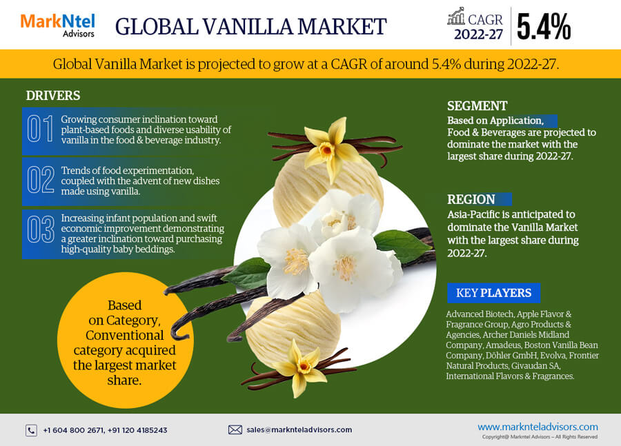 Emerging Trends in Vanilla Market: Capitalizing on 5.4% CAGR Projections (2022-27)